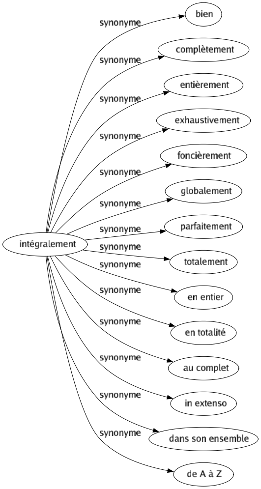 Synonyme de Intégralement : Bien Complètement Entièrement Exhaustivement Foncièrement Globalement Parfaitement Totalement En entier En totalité Au complet In extenso Dans son ensemble De a à z 