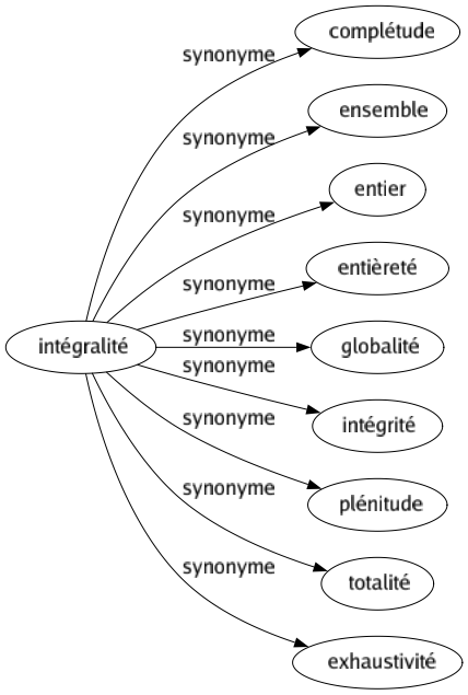 Synonyme de Intégralité : Complétude Ensemble Entier Entièreté Globalité Intégrité Plénitude Totalité Exhaustivité 