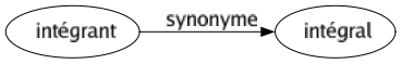 Synonyme de Intégrant : Intégral 