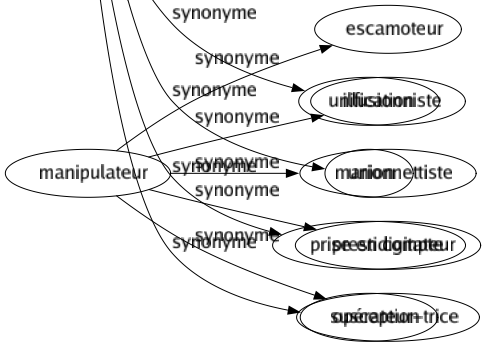 Synonyme de Intégration : Adaptation Affiliation Amalgamé Assimilation Association Combinaison Concentration Fusion Fusionnement Inclusion Incorporation Insertion Titularisation Unification Union Prise en compte Susception 