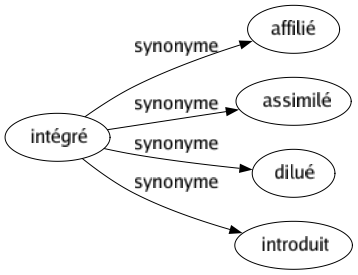 Synonyme de Intégré : Affilié Assimilé Dilué Introduit 