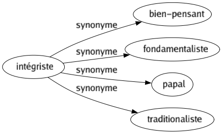 Synonyme de Intégriste : Bien-pensant Fondamentaliste Papal Traditionaliste 