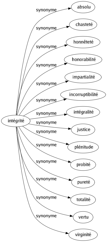 Synonyme de Intégrité : Absolu Chasteté Honnêteté Honorabilité Impartialité Incorruptibilité Intégralité Justice Plénitude Probité Pureté Totalité Vertu Virginité 