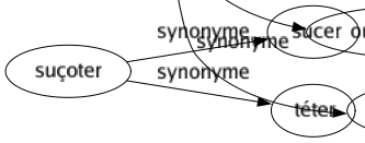 Synonyme de Intelligence : Abstraction Accointance Accord Acuité Adressé Aigle Âme Amitié Art Astuce Capacité Cerveau Clairvoyance Coalition Collusion Complicité Compréhension Comprenette Conception Concert Connaissance Connivence Correspondance Discernement Doigté Don Entendement Entente Esprit Facilité Faculté Finesse Fraternité Génie Habileté Idée Imagination Industrie Ingéniosité Intellect Intellection Jugement Lucidité Lumière Maestria Maîtrisé Méché Moyen Pénétration Pensée Perception Perspicacité Profondeur Raison Rapport Réflexion Sagacité Savoir Subtilité Tête Union Virtuosité Vivacité Ouverture d'esprit Accointage 