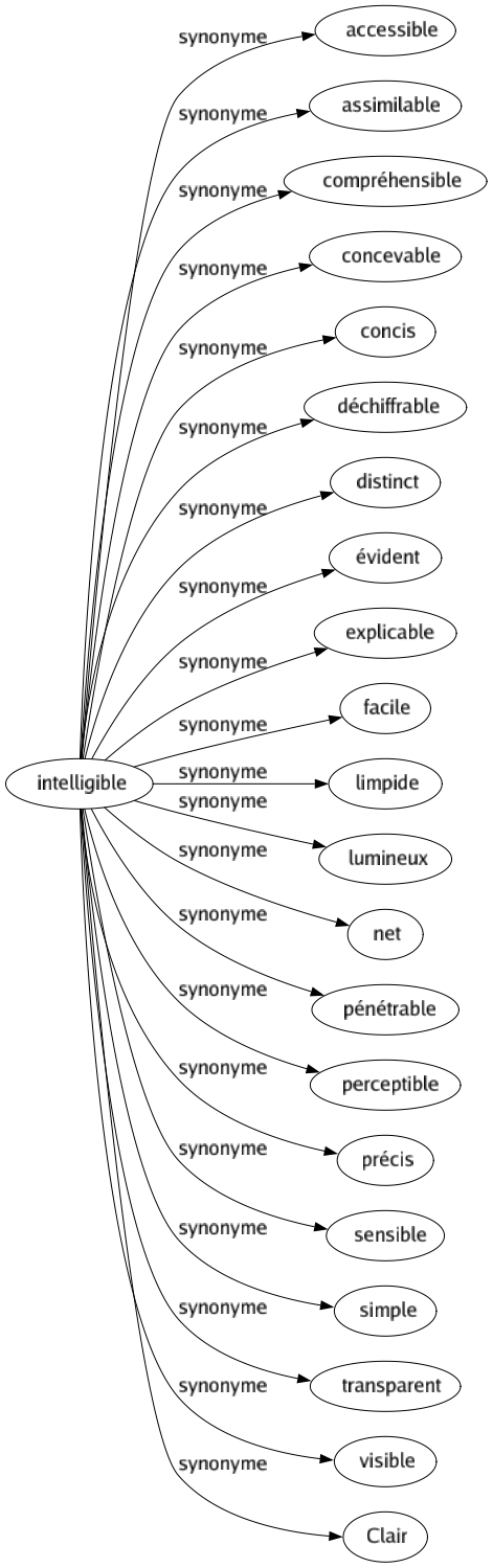 Synonyme de Intelligible : Accessible Assimilable Compréhensible Concevable Concis Déchiffrable Distinct Évident Explicable Facile Limpide Lumineux Net Pénétrable Perceptible Précis Sensible Simple Transparent Visible Clair 