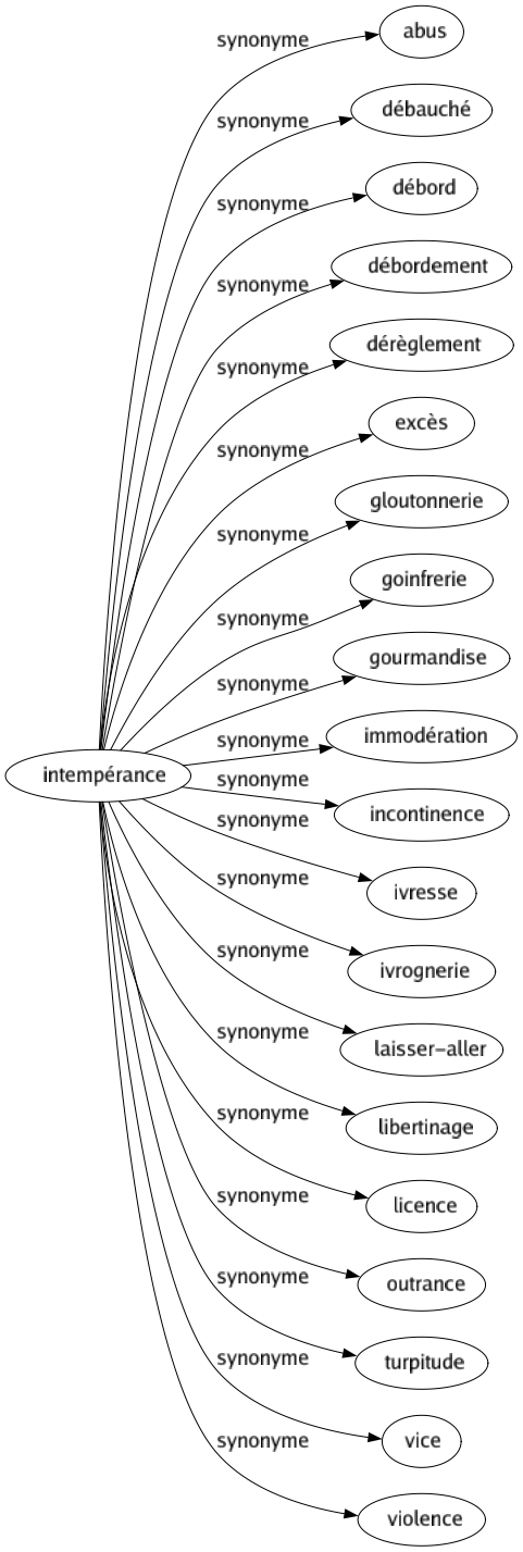 Synonyme de Intempérance : Abus Débauché Débord Débordement Dérèglement Excès Gloutonnerie Goinfrerie Gourmandise Immodération Incontinence Ivresse Ivrognerie Laisser-aller Libertinage Licence Outrance Turpitude Vice Violence 