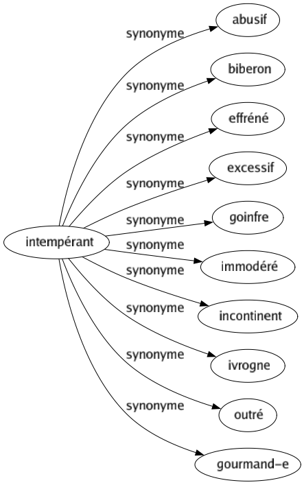 Synonyme de Intempérant : Abusif Biberon Effréné Excessif Goinfre Immodéré Incontinent Ivrogne Outré Gourmand-e 