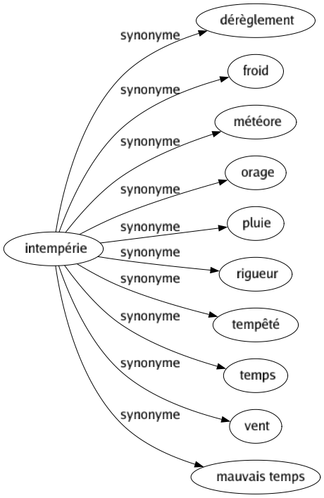 Synonyme de Intempérie : Dérèglement Froid Météore Orage Pluie Rigueur Tempêté Temps Vent Mauvais temps 
