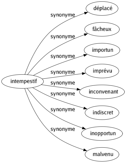 Synonyme de Intempestif : Déplacé Fâcheux Importun Imprévu Inconvenant Indiscret Inopportun Malvenu 
