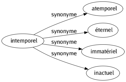 Synonyme de Intemporel : Atemporel Éternel Immatériel Inactuel 