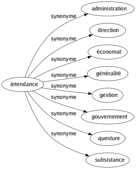 Synonyme de Intendance : Administration Direction Économat Généralité Gestion Gouvernement Questure Subsistance 