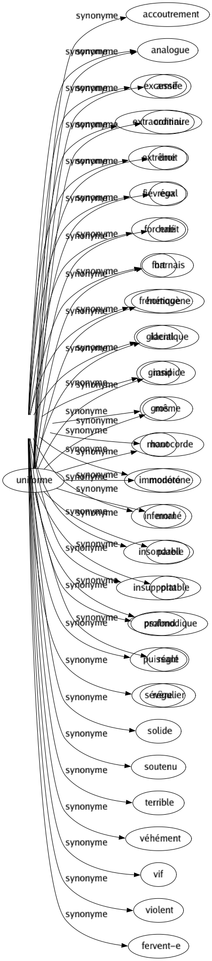 Synonyme de Intense : Acéré Carabiné Complet Crû Dense Excessif Extraordinaire Extrême Fiévreux Forcené Fort Frénétique Glacial Grand Gros Haut Immodéré Infernal Insondable Insupportable Profond Puissant Sévère Solide Soutenu Terrible Véhément Vif Violent Fervent-e 