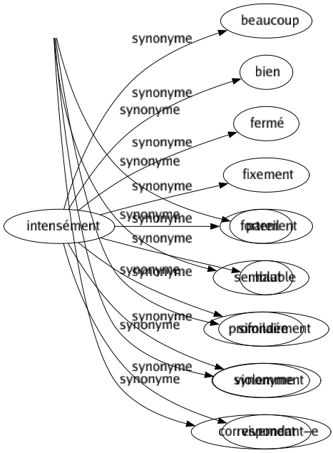 Synonyme de Intensément : Beaucoup Bien Fermé Fixement Fortement Haut Profondément Violemment Vivement 