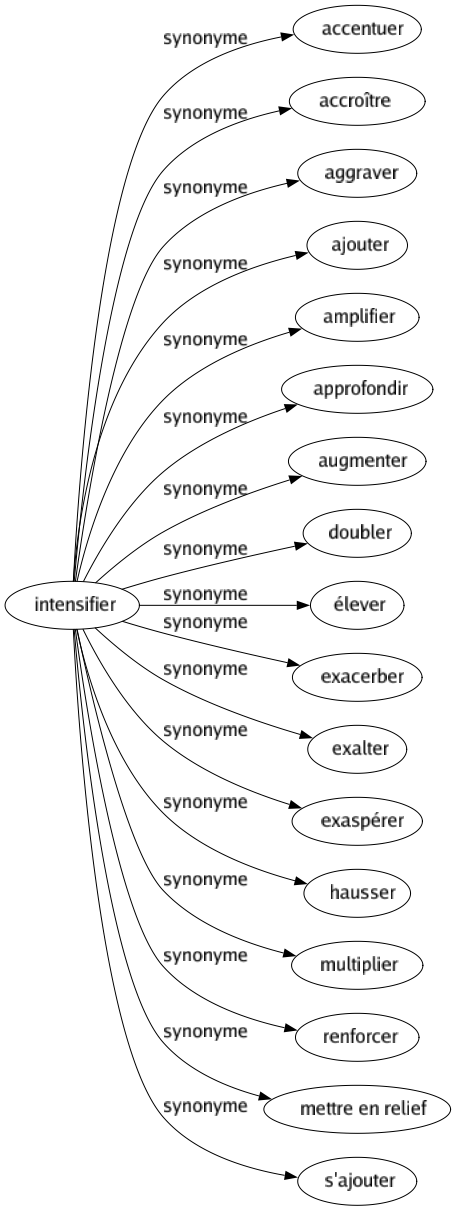Synonyme de Intensifier : Accentuer Accroître Aggraver Ajouter Amplifier Approfondir Augmenter Doubler Élever Exacerber Exalter Exaspérer Hausser Multiplier Renforcer Mettre en relief S'ajouter 