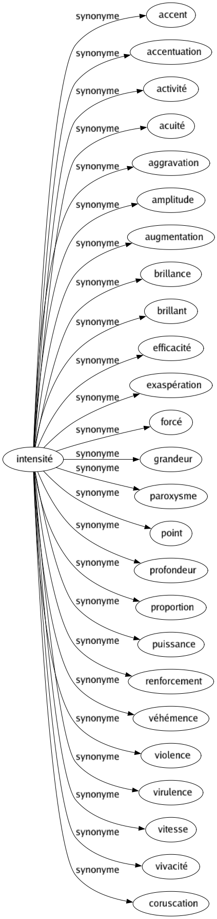 Synonyme de Intensité : Accent Accentuation Activité Acuité Aggravation Amplitude Augmentation Brillance Brillant Efficacité Exaspération Forcé Grandeur Paroxysme Point Profondeur Proportion Puissance Renforcement Véhémence Violence Virulence Vitesse Vivacité Coruscation 