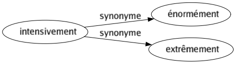 Synonyme de Intensivement : Énormément Extrêmement 