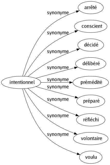 Synonyme de Intentionnel : Arrêté Conscient Décidé Délibéré Prémédité Préparé Réfléchi Volontaire Voulu 