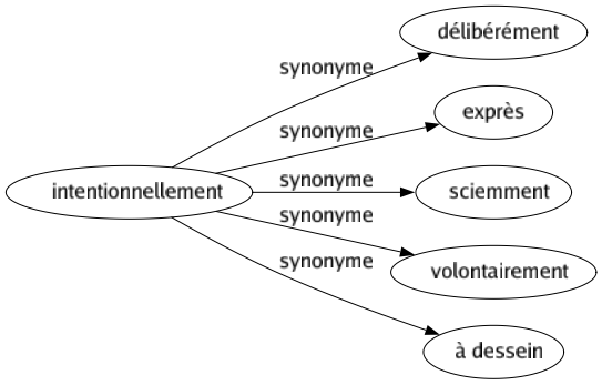 Synonyme de Intentionnellement : Délibérément Exprès Sciemment Volontairement À dessein 