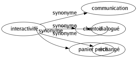 Synonyme de Interactivité : Communication Dialogué Échangé 