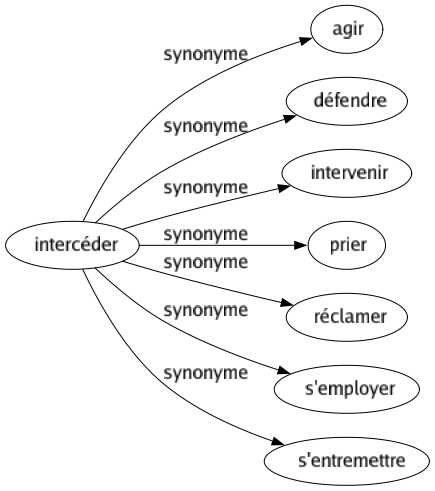 Synonyme de Intercéder : Agir Défendre Intervenir Prier Réclamer S'employer S'entremettre 