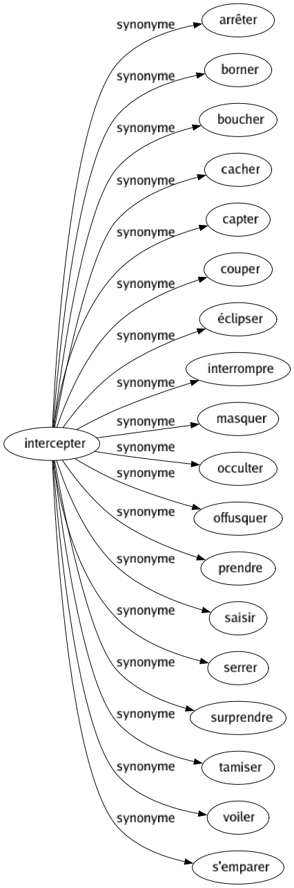 Synonyme de Intercepter : Arrêter Borner Boucher Cacher Capter Couper Éclipser Interrompre Masquer Occulter Offusquer Prendre Saisir Serrer Surprendre Tamiser Voiler S'emparer 
