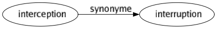 Synonyme de Interception : Interruption 