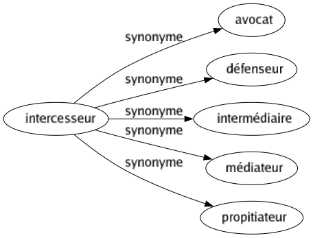 Synonyme de Intercesseur : Avocat Défenseur Intermédiaire Médiateur Propitiateur 