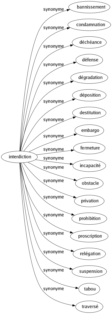 Synonyme de Interdiction : Bannissement Condamnation Déchéance Défense Dégradation Déposition Destitution Embargo Fermeture Incapacité Obstacle Privation Prohibition Proscription Relégation Suspension Tabou Traversé 