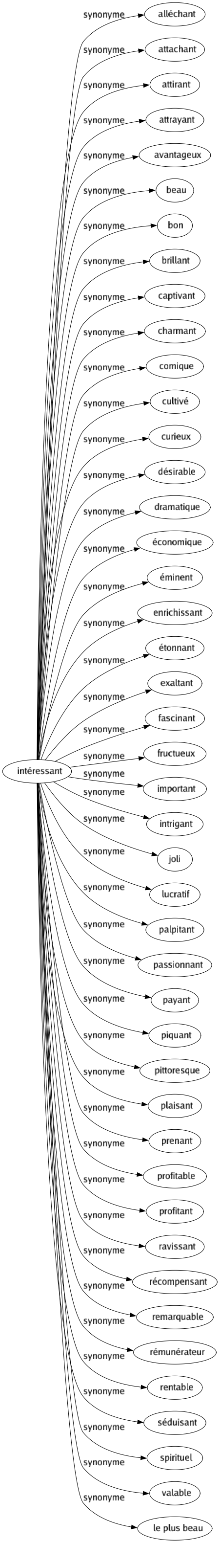 Synonyme de Intéressant : Alléchant Attachant Attirant Attrayant Avantageux Beau Bon Brillant Captivant Charmant Comique Cultivé Curieux Désirable Dramatique Économique Éminent Enrichissant Étonnant Exaltant Fascinant Fructueux Important Intrigant Joli Lucratif Palpitant Passionnant Payant Piquant Pittoresque Plaisant Prenant Profitable Profitant Ravissant Récompensant Remarquable Rémunérateur Rentable Séduisant Spirituel Valable Le plus beau 