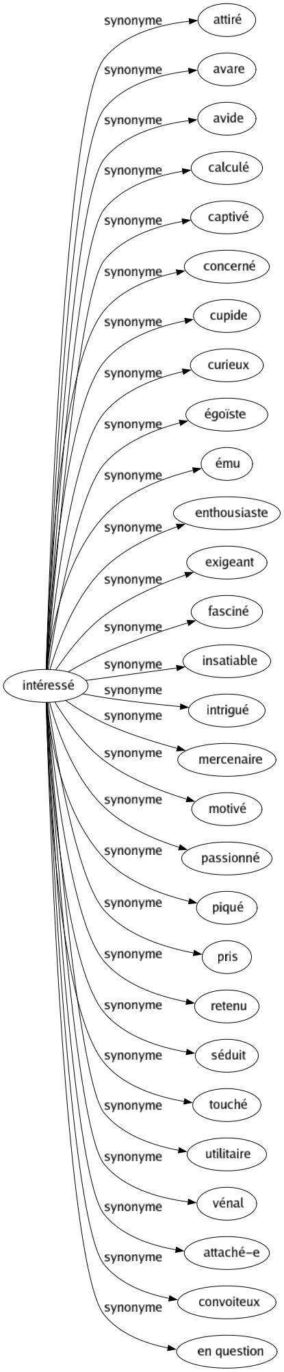 Synonyme de Intéressé : Attiré Avare Avide Calculé Captivé Concerné Cupide Curieux Égoïste Ému Enthousiaste Exigeant Fasciné Insatiable Intrigué Mercenaire Motivé Passionné Piqué Pris Retenu Séduit Touché Utilitaire Vénal Attaché-e Convoiteux En question 