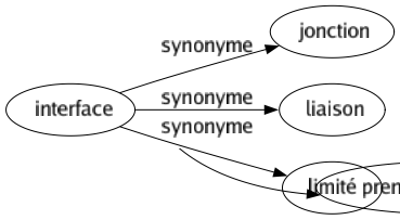 Synonyme de Interface : Jonction Liaison Limité 