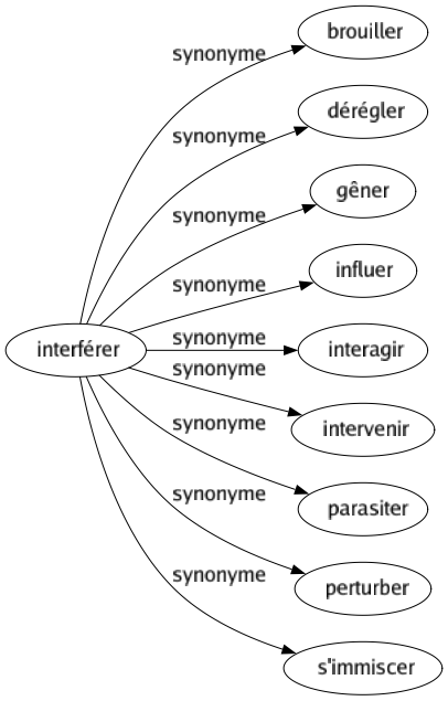 Synonyme de Interférer : Brouiller Dérégler Gêner Influer Interagir Intervenir Parasiter Perturber S'immiscer 
