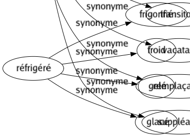 Synonyme de Intérimaire : Ambulant Amovible Court Intérim Momentané Passager Provisoire Succinct Temporaire Transitoire Vacataire Remplaçant-e Suppléant-e 