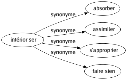 Synonyme de Intérioriser : Absorber Assimiler S'approprier Faire sien 