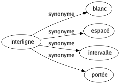 Synonyme de Interligne : Blanc Espacé Intervalle Portée 