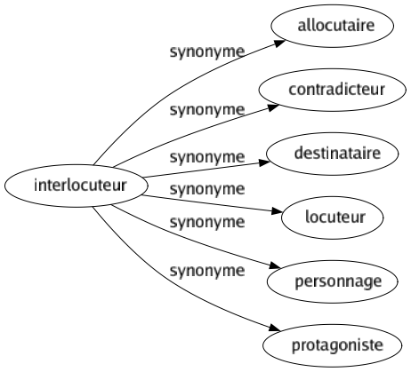 Synonyme de Interlocuteur : Allocutaire Contradicteur Destinataire Locuteur Personnage Protagoniste 