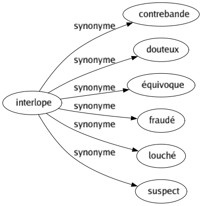 Synonyme de Interlope : Contrebande Douteux Équivoque Fraudé Louché Suspect 