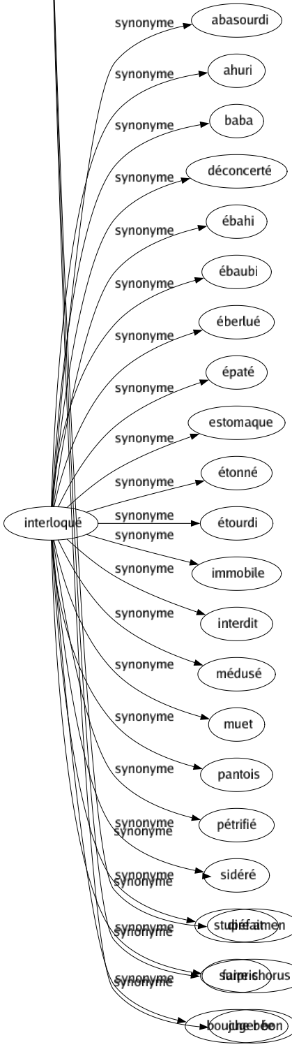 Synonyme de Interloqué : Abasourdi Ahuri Baba Déconcerté Ébahi Ébaubi Éberlué Épaté Estomaque Étonné Étourdi Immobile Interdit Médusé Muet Pantois Pétrifié Sidéré Stupéfait Surpris Bouche bée 