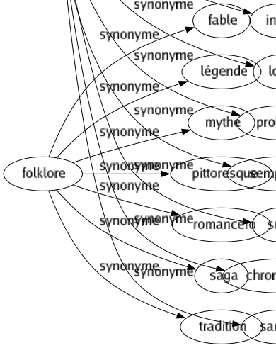 Synonyme de Interminable : Continu Démesuré Énorme Éternel Filandreux Gigantesque Grand Illimité Immense Incommensurable Infini Long Prolongé Sempiternel Suivi Chronophage Sans fin 