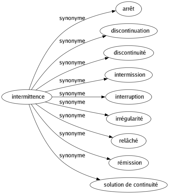 Synonyme de Intermittence : Arrêt Discontinuation Discontinuité Intermission Interruption Irrégularité Relâché Rémission Solution de continuité 