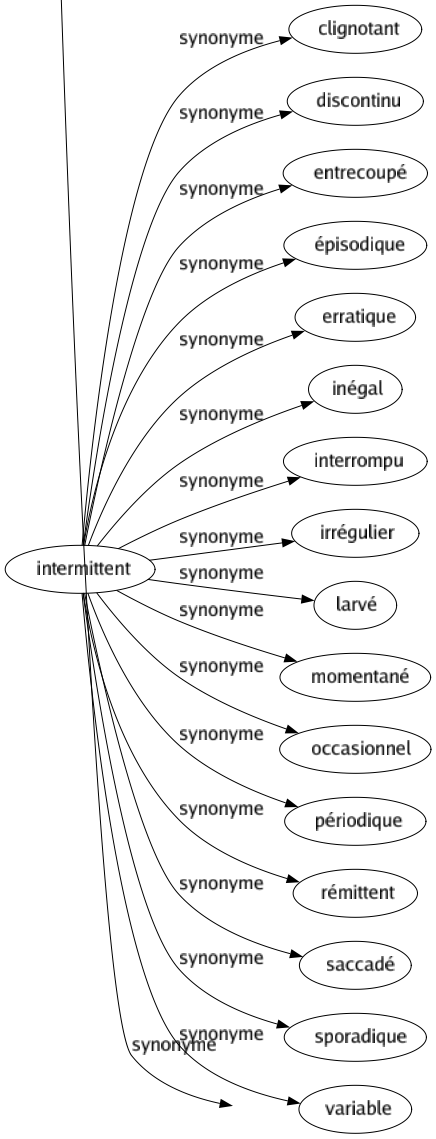 Synonyme de Intermittent : Clignotant Discontinu Entrecoupé Épisodique Erratique Inégal Interrompu Irrégulier Larvé Momentané Occasionnel Périodique Rémittent Saccadé Sporadique Variable 