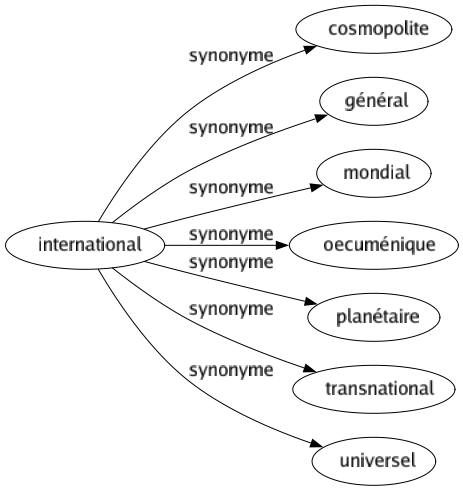 Synonyme de International : Cosmopolite Général Mondial Oecuménique Planétaire Transnational Universel 