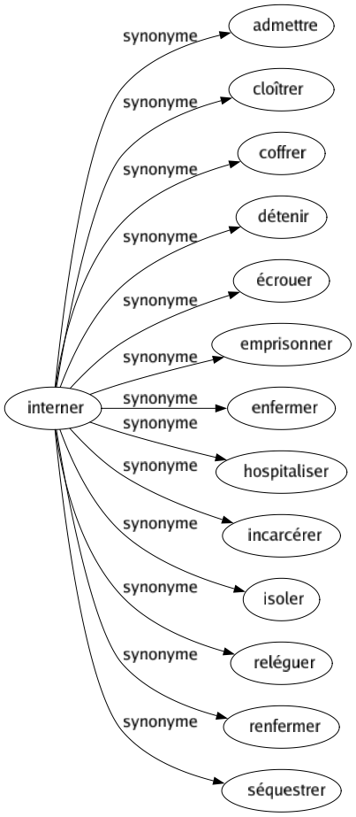 Synonyme de Interner : Admettre Cloîtrer Coffrer Détenir Écrouer Emprisonner Enfermer Hospitaliser Incarcérer Isoler Reléguer Renfermer Séquestrer 