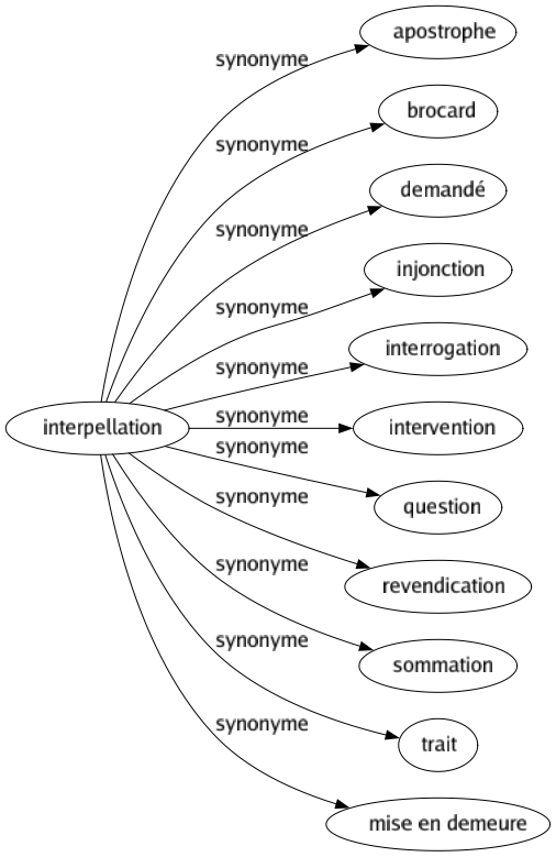 Synonyme de Interpellation : Apostrophe Brocard Demandé Injonction Interrogation Intervention Question Revendication Sommation Trait Mise en demeure 