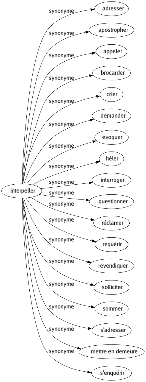 Synonyme de Interpeller : Adresser Apostropher Appeler Brocarder Crier Demander Évoquer Héler Interroger Questionner Réclamer Requérir Revendiquer Solliciter Sommer S'adresser Mettre en demeure S'enquérir 