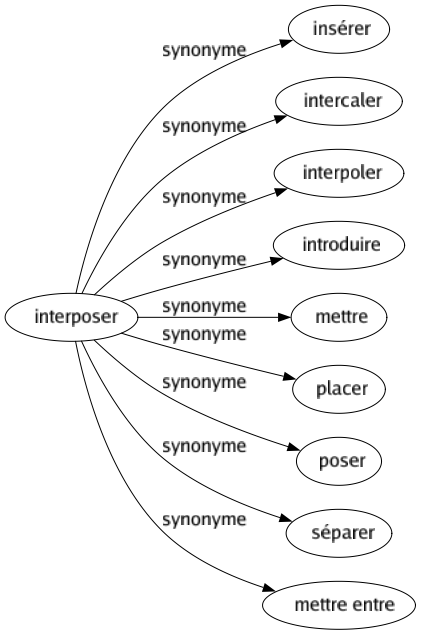 Synonyme de Interposer : Insérer Intercaler Interpoler Introduire Mettre Placer Poser Séparer Mettre entre 