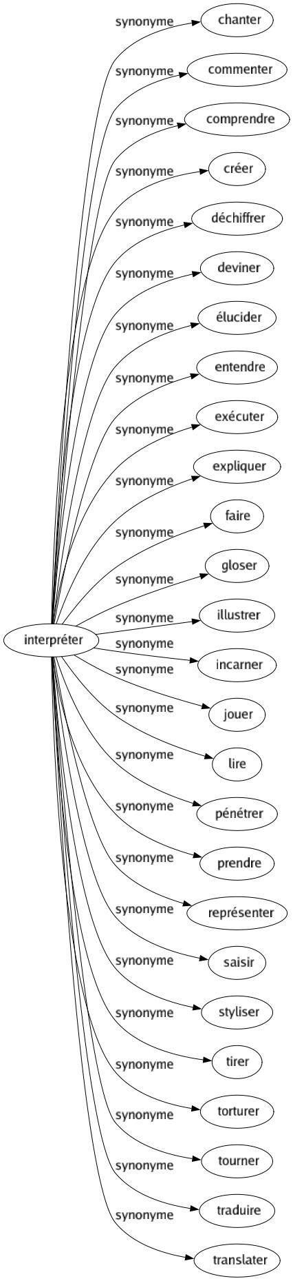 Synonyme de Interpréter : Chanter Commenter Comprendre Créer Déchiffrer Deviner Élucider Entendre Exécuter Expliquer Faire Gloser Illustrer Incarner Jouer Lire Pénétrer Prendre Représenter Saisir Styliser Tirer Torturer Tourner Traduire Translater 