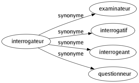 Synonyme de Interrogateur : Examinateur Interrogatif Interrogeant Questionneur 