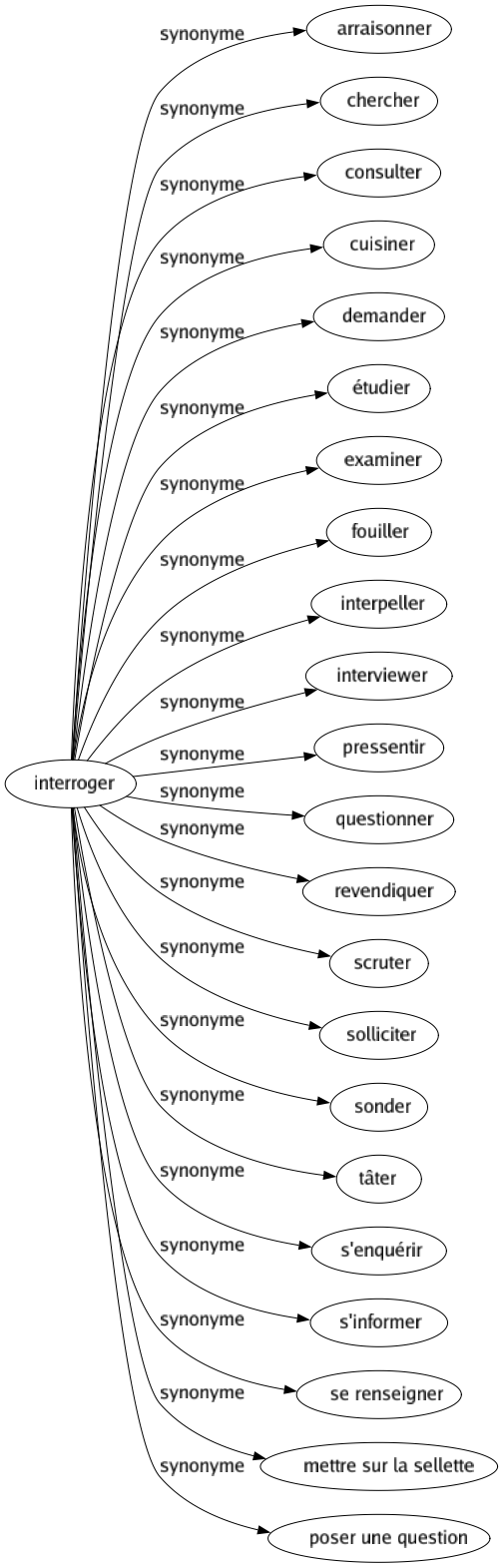 Synonyme de Interroger : Arraisonner Chercher Consulter Cuisiner Demander Étudier Examiner Fouiller Interpeller Interviewer Pressentir Questionner Revendiquer Scruter Solliciter Sonder Tâter S'enquérir S'informer Se renseigner Mettre sur la sellette Poser une question 