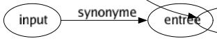 Synonyme de Interrompre : Abandonner Arrêter Barrer Briser Cesser Couper Déranger Discontinuer Entrecouper Fermer Finir Hacher Intercepter Lâcher Perturber Proroger Quitter Rompre Suspendre Terminer Trancher Traverser Troubler Faire cesser Mettre fin à Couper la parole Mettre un terme 